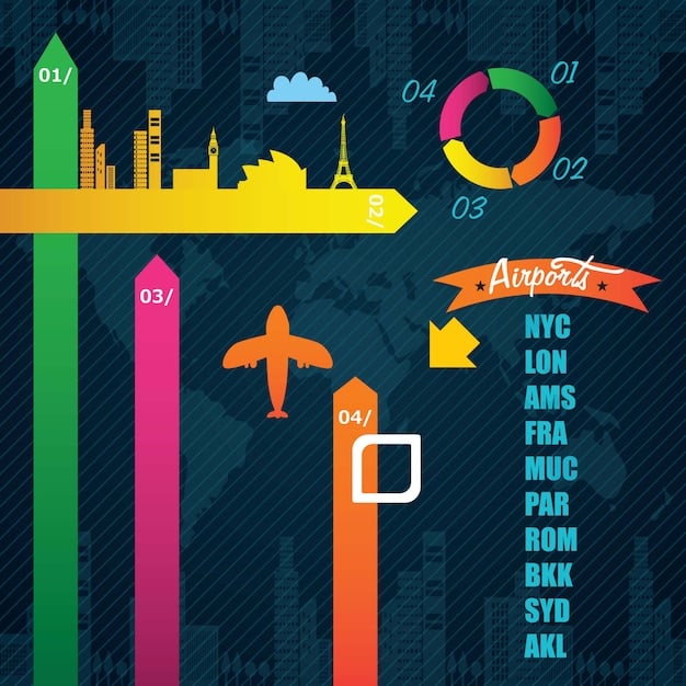 A detailed graph showing the projected growth in international visitors to the US from 2023 to 2025, with clear labels indicating the percentage increase and key contributing factors like relaxed visa policies and increased flight availability.
