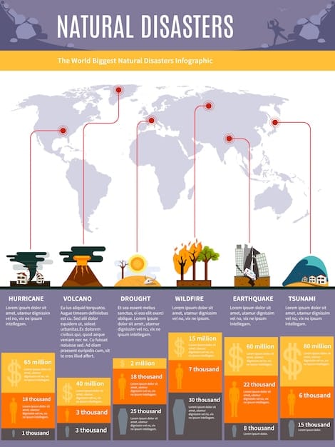A map highlighting areas around the world that are prone to natural disasters such as hurricanes, earthquakes, volcanoes, and flooding. The map is labeled with common disaster names and cautionary symbols.