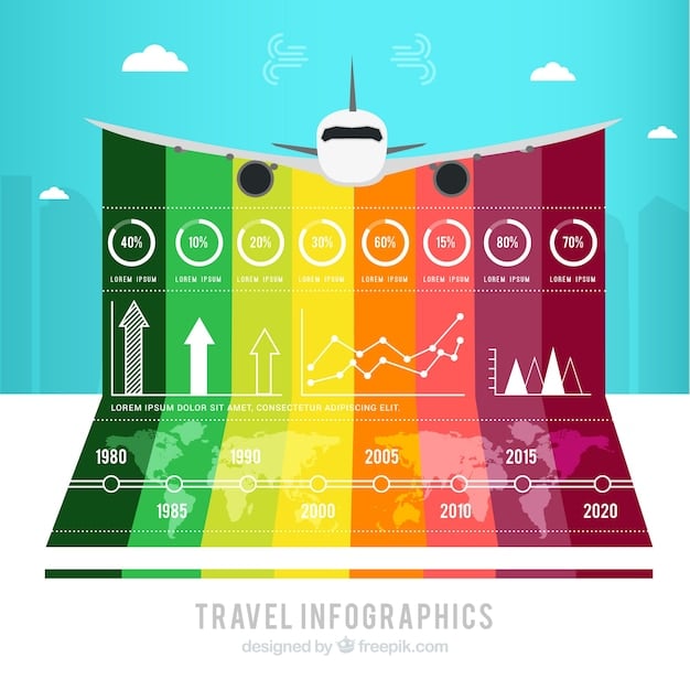 A graph showing the fluctuation of flight prices depending on the day of the week and time of the year.