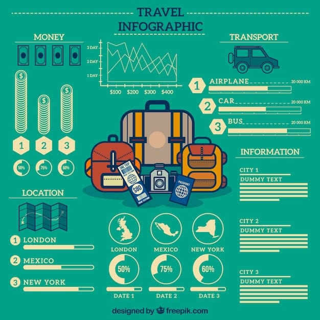 A detailed chart comparing different road trip travel insurance plans, highlighting coverage levels for medical emergencies, vehicle breakdowns, trip cancellations, and lost luggage.