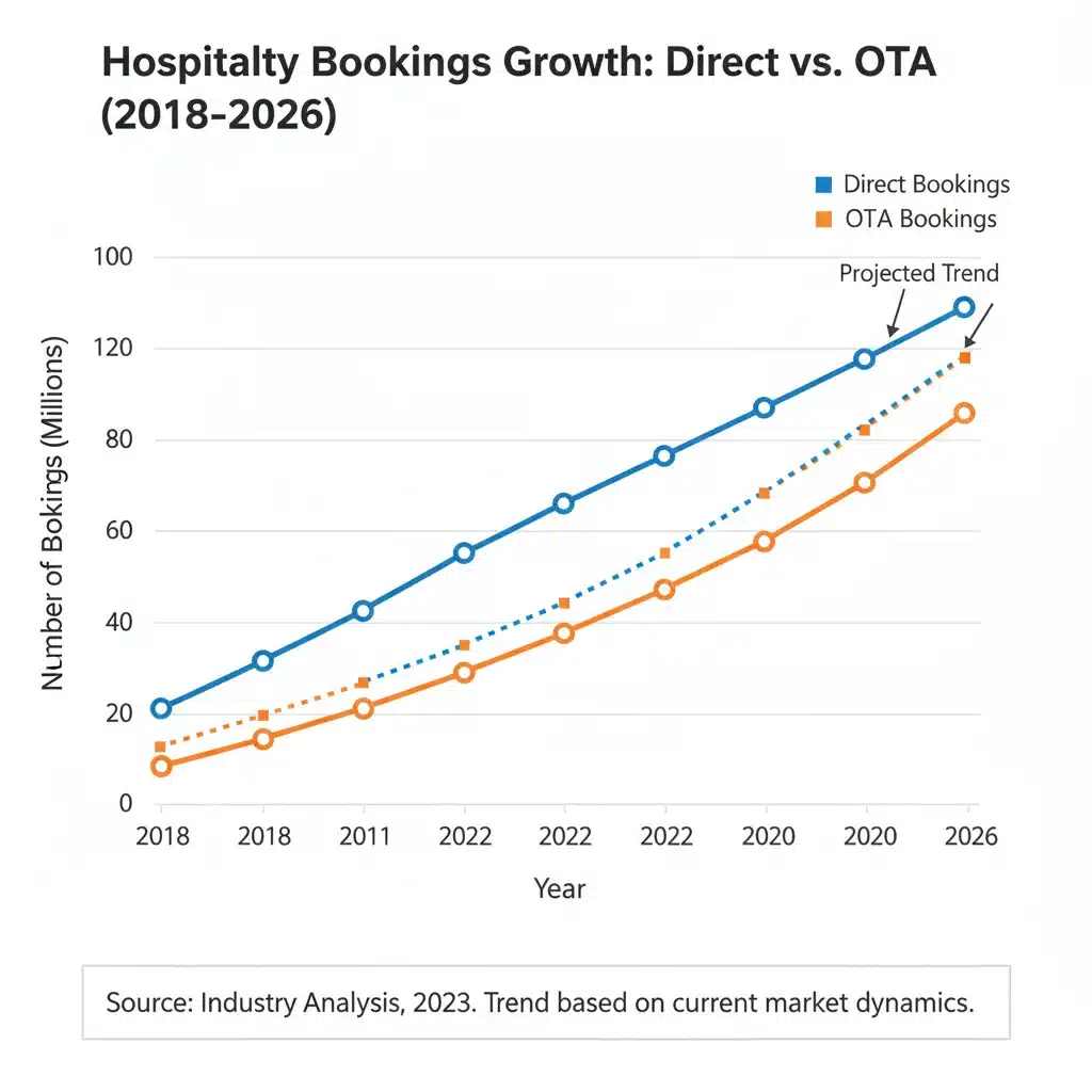 Graph showing direct booking growth versus OTA growth forecast to 2026